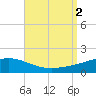 Panama City tide chart for Friday, September 2, 2022