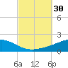 Panama City tide chart for Friday, September 30, 2022