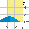 Panama City tide chart for Wednesday, September 7, 2022