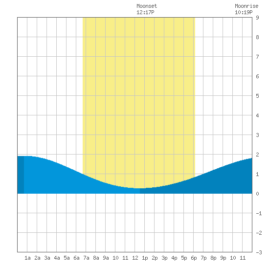 Panama City tide chart for Saturday, October 15, 2022