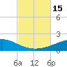 Panama City tide chart for Saturday, October 15, 2022