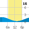 Panama City tide chart for Sunday, October 16, 2022