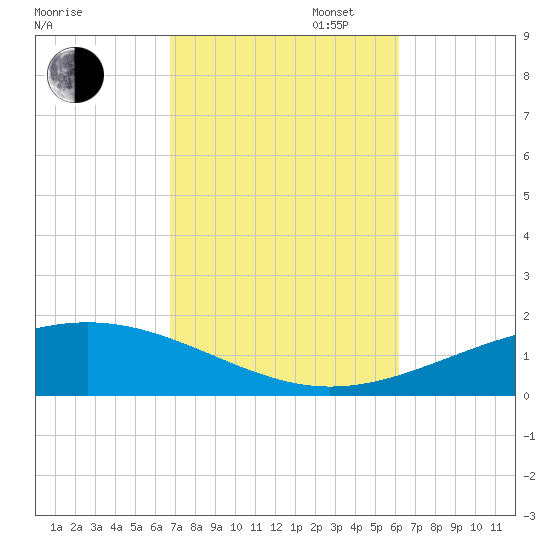 Panama City tide chart for Monday, October 17, 2022