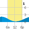 Panama City tide chart for Saturday, October 1, 2022