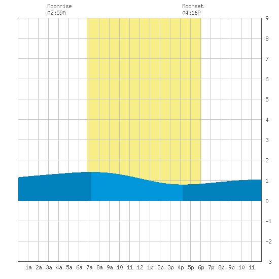 Panama City tide chart for Friday, October 21, 2022