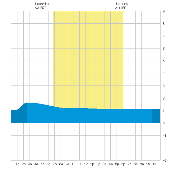 Panama City tide chart for Saturday, October 22, 2022