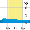 Panama City tide chart for Saturday, October 22, 2022