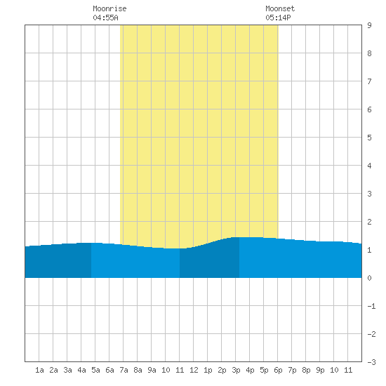 Panama City tide chart for Sunday, October 23, 2022