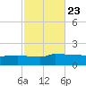 Panama City tide chart for Sunday, October 23, 2022