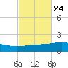 Panama City tide chart for Monday, October 24, 2022