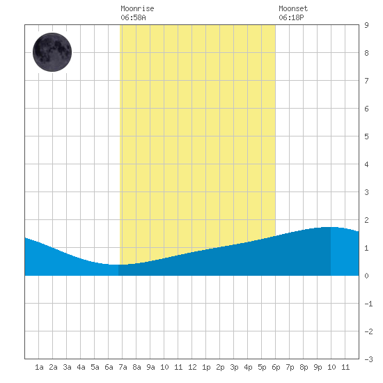 Panama City tide chart for Tuesday, October 25, 2022