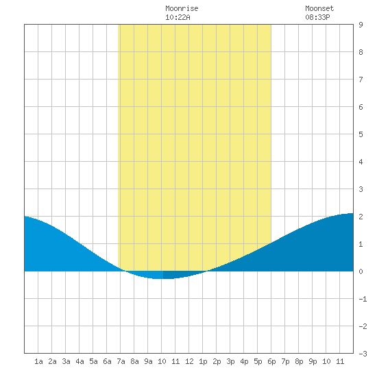 Panama City tide chart for Friday, October 28, 2022