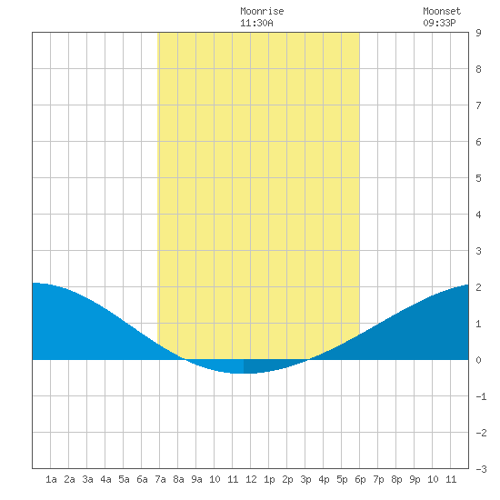 Panama City tide chart for Saturday, October 29, 2022