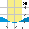 Panama City tide chart for Saturday, October 29, 2022