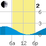 Panama City tide chart for Sunday, October 2, 2022