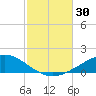 Panama City tide chart for Sunday, October 30, 2022