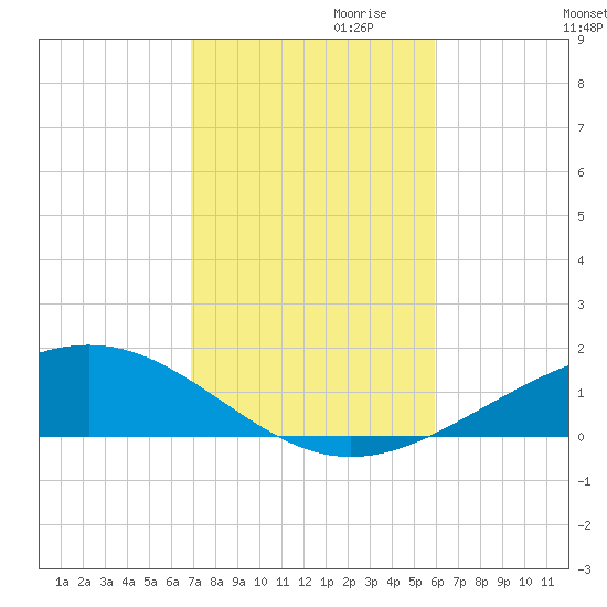 Panama City tide chart for Monday, October 31, 2022