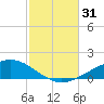 Panama City tide chart for Monday, October 31, 2022