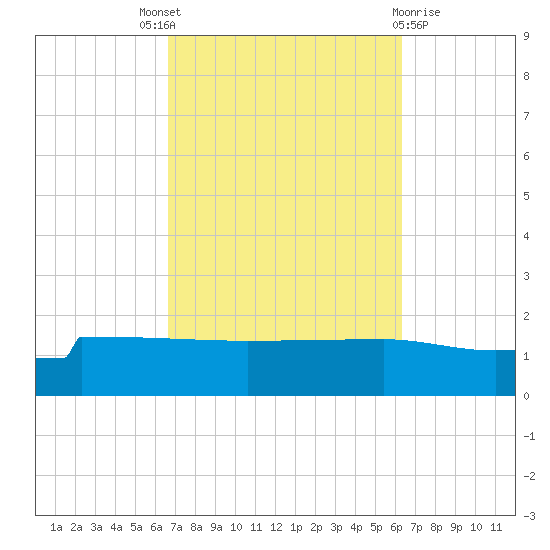 Panama City tide chart for Saturday, October 8, 2022