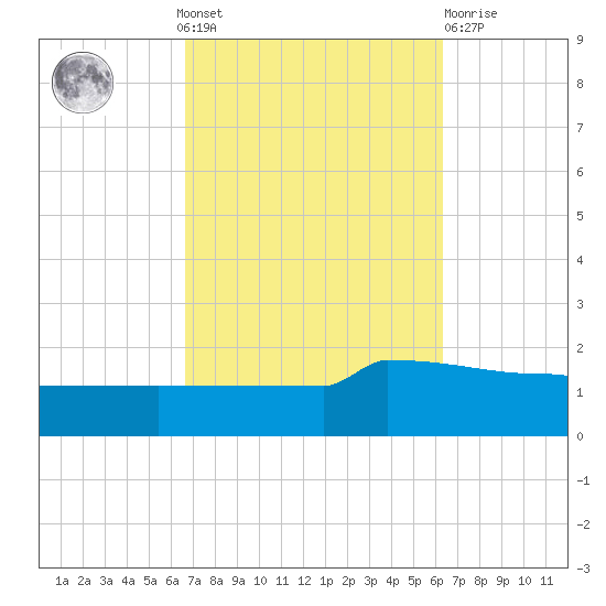 Panama City tide chart for Sunday, October 9, 2022