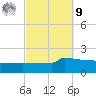 Panama City tide chart for Sunday, October 9, 2022