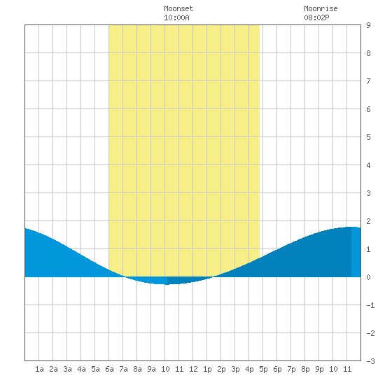 Panama City tide chart for Saturday, November 12, 2022