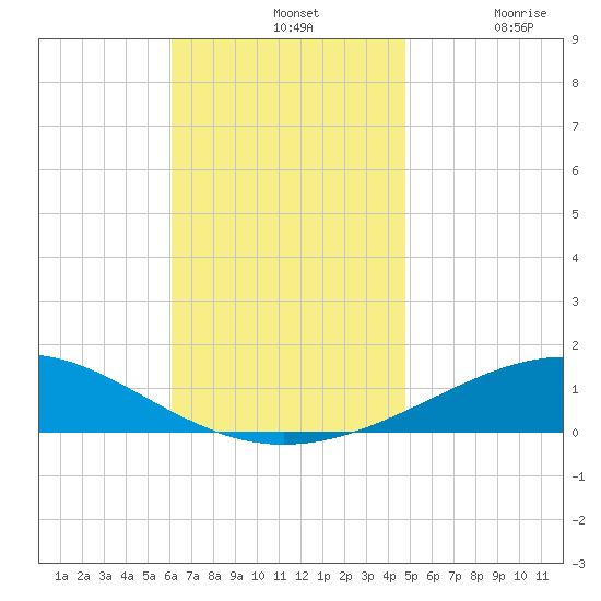 Panama City tide chart for Sunday, November 13, 2022