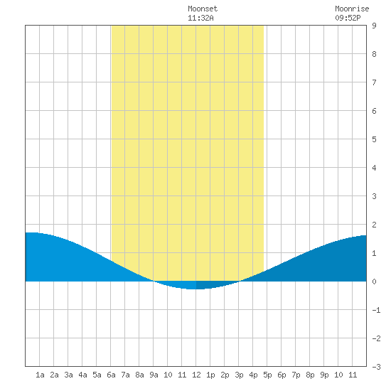 Panama City tide chart for Monday, November 14, 2022