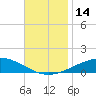 Panama City tide chart for Monday, November 14, 2022