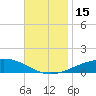 Panama City tide chart for Tuesday, November 15, 2022