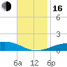 Panama City tide chart for Wednesday, November 16, 2022