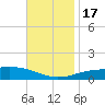 Panama City tide chart for Thursday, November 17, 2022