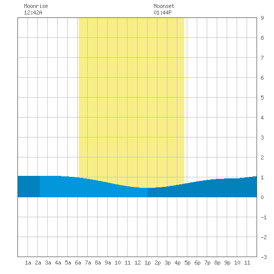 Panama City tide chart for Friday, November 18, 2022