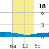 Panama City tide chart for Friday, November 18, 2022