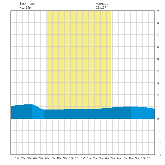 Panama City tide chart for Saturday, November 19, 2022
