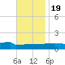 Panama City tide chart for Saturday, November 19, 2022