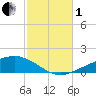 Panama City tide chart for Tuesday, November 1, 2022