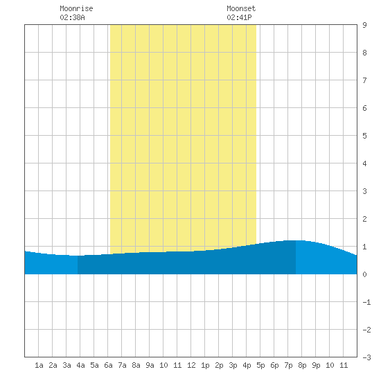Panama City tide chart for Sunday, November 20, 2022