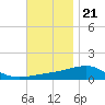 Panama City tide chart for Monday, November 21, 2022