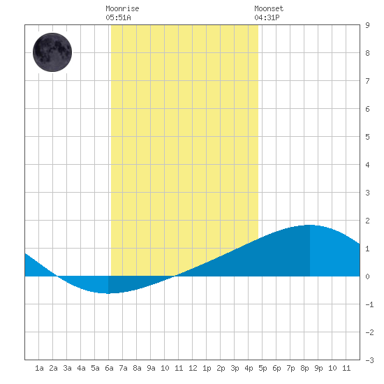 Panama City tide chart for Wednesday, November 23, 2022
