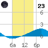 Panama City tide chart for Wednesday, November 23, 2022