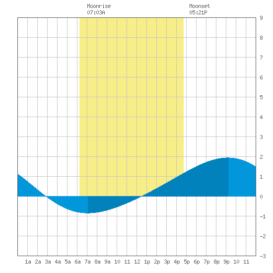 Panama City tide chart for Thursday, November 24, 2022