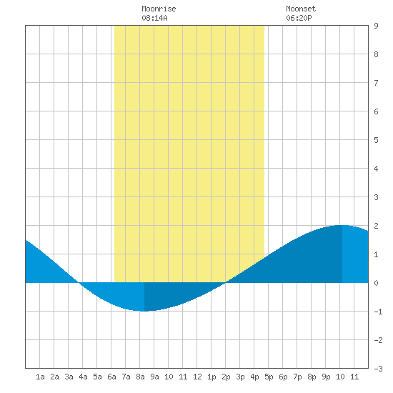 Panama City tide chart for Friday, November 25, 2022