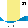 Panama City tide chart for Friday, November 25, 2022