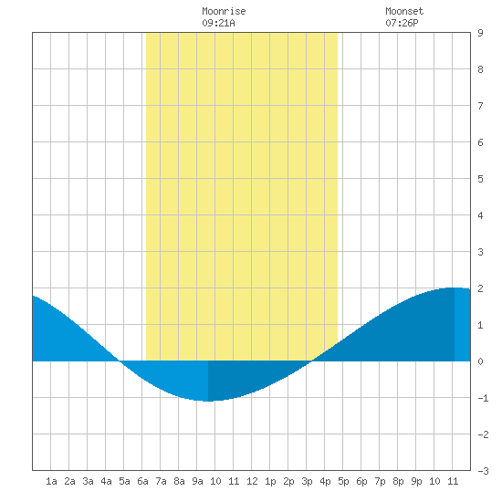 Panama City tide chart for Saturday, November 26, 2022