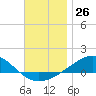 Panama City tide chart for Saturday, November 26, 2022