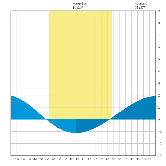 Panama City tide chart for Sunday, November 27, 2022