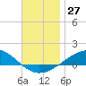 Panama City tide chart for Sunday, November 27, 2022