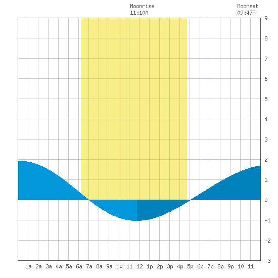 Panama City tide chart for Monday, November 28, 2022