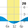 Panama City tide chart for Monday, November 28, 2022